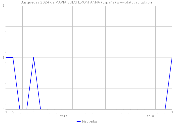 Búsquedas 2024 de MARIA BULGHERONI ANNA (España) 