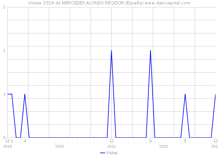 Visitas 2024 de MERCEDES ALONSO REGIDOR (España) 
