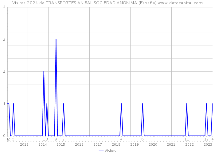 Visitas 2024 de TRANSPORTES ANIBAL SOCIEDAD ANONIMA (España) 