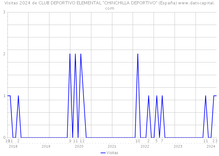 Visitas 2024 de CLUB DEPORTIVO ELEMENTAL 