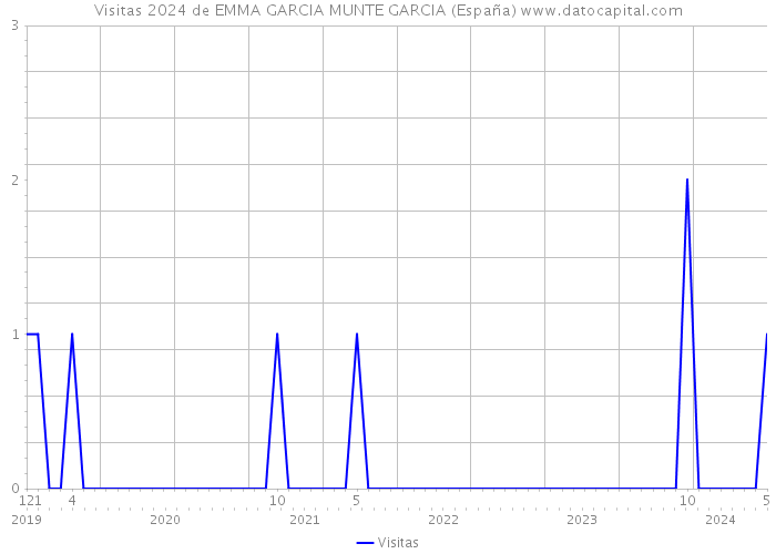 Visitas 2024 de EMMA GARCIA MUNTE GARCIA (España) 