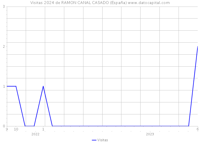 Visitas 2024 de RAMON CANAL CASADO (España) 