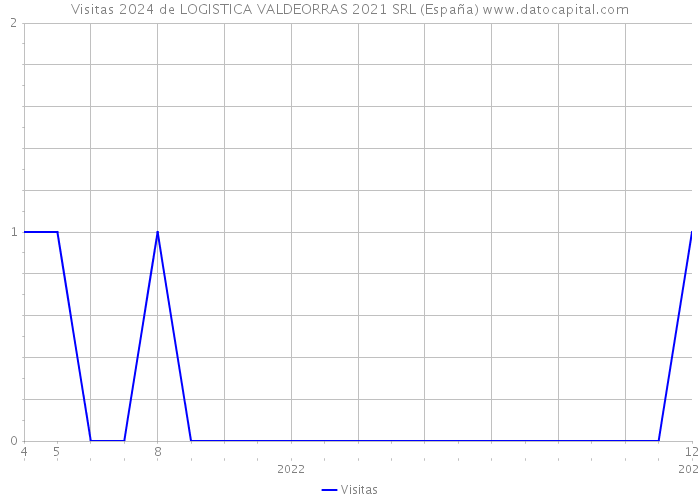 Visitas 2024 de LOGISTICA VALDEORRAS 2021 SRL (España) 
