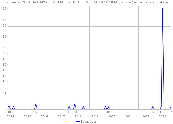 Búsquedas 2024 de HARSCO METALS LYCRETE SOCIEDAD ANÓNIMA (España) 