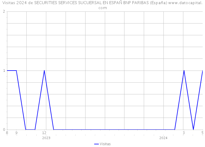 Visitas 2024 de SECURITIES SERVICES SUCUERSAL EN ESPAÑ BNP PARIBAS (España) 