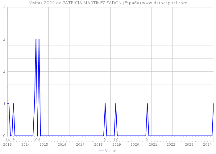 Visitas 2024 de PATRICIA MARTINEZ FADON (España) 