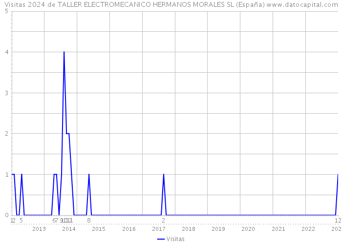 Visitas 2024 de TALLER ELECTROMECANICO HERMANOS MORALES SL (España) 