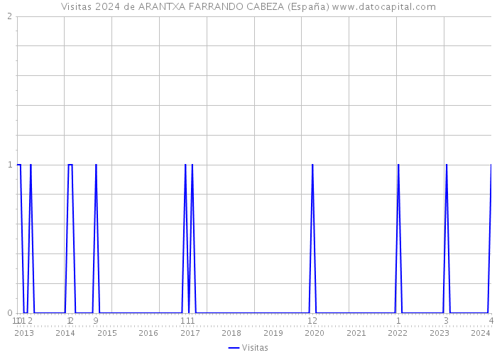 Visitas 2024 de ARANTXA FARRANDO CABEZA (España) 