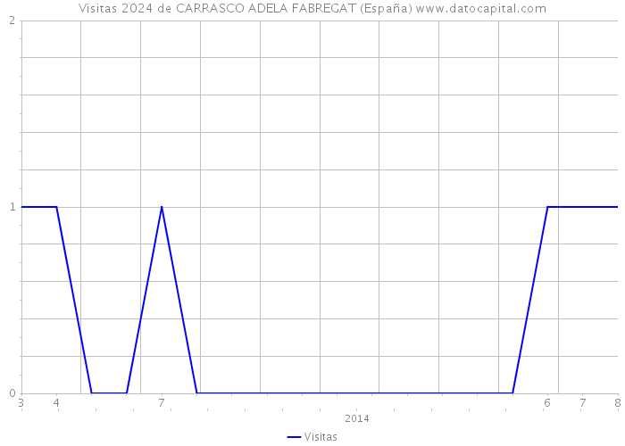 Visitas 2024 de CARRASCO ADELA FABREGAT (España) 