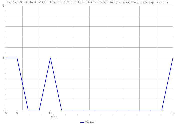 Visitas 2024 de ALMACENES DE COMESTIBLES SA (EXTINGUIDA) (España) 