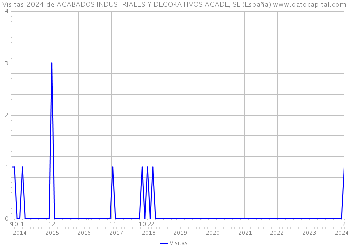 Visitas 2024 de ACABADOS INDUSTRIALES Y DECORATIVOS ACADE, SL (España) 