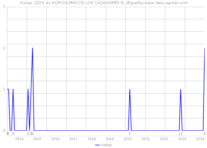Visitas 2024 de AGROQUIMICOS LOS CAZADORES SL (España) 
