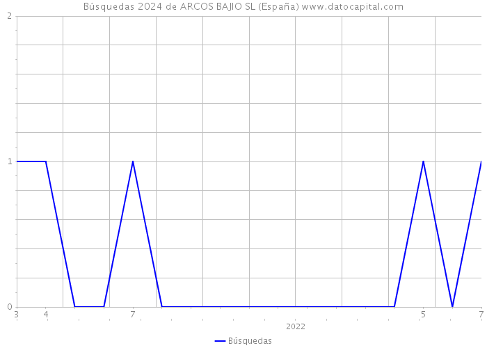 Búsquedas 2024 de ARCOS BAJIO SL (España) 