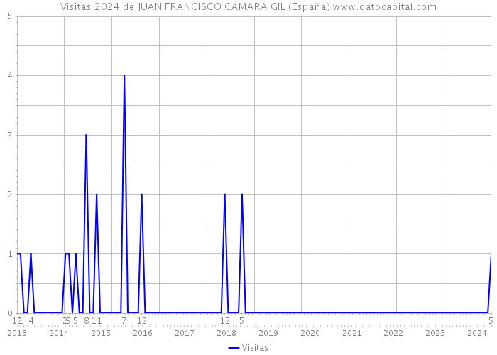 Visitas 2024 de JUAN FRANCISCO CAMARA GIL (España) 