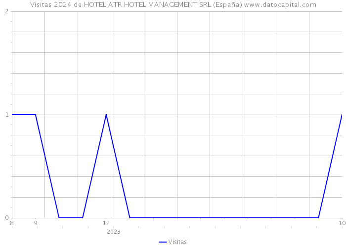 Visitas 2024 de HOTEL ATR HOTEL MANAGEMENT SRL (España) 