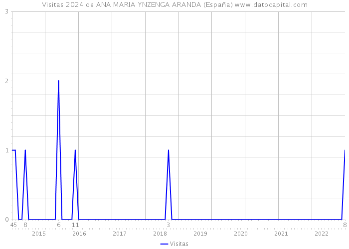 Visitas 2024 de ANA MARIA YNZENGA ARANDA (España) 