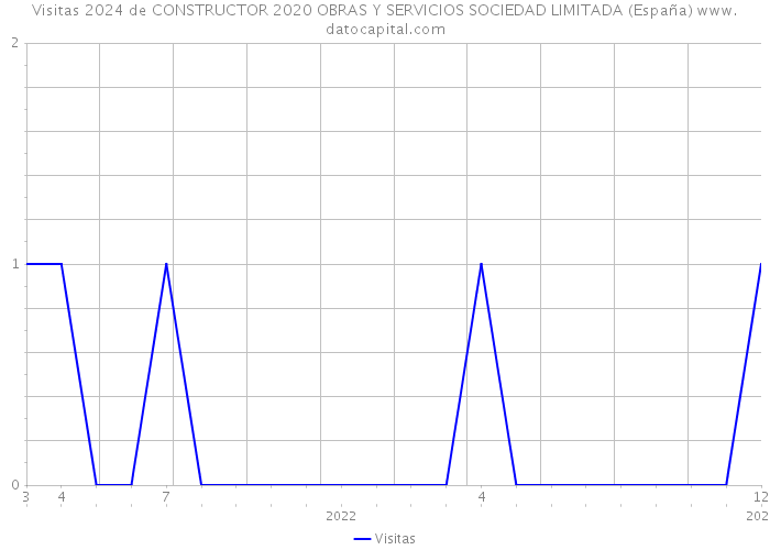 Visitas 2024 de CONSTRUCTOR 2020 OBRAS Y SERVICIOS SOCIEDAD LIMITADA (España) 