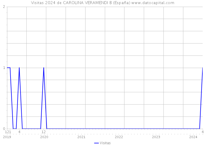 Visitas 2024 de CAROLINA VERAMENDI B (España) 