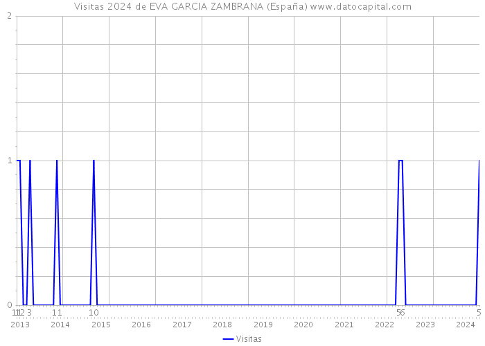 Visitas 2024 de EVA GARCIA ZAMBRANA (España) 
