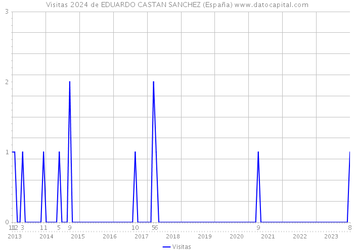 Visitas 2024 de EDUARDO CASTAN SANCHEZ (España) 