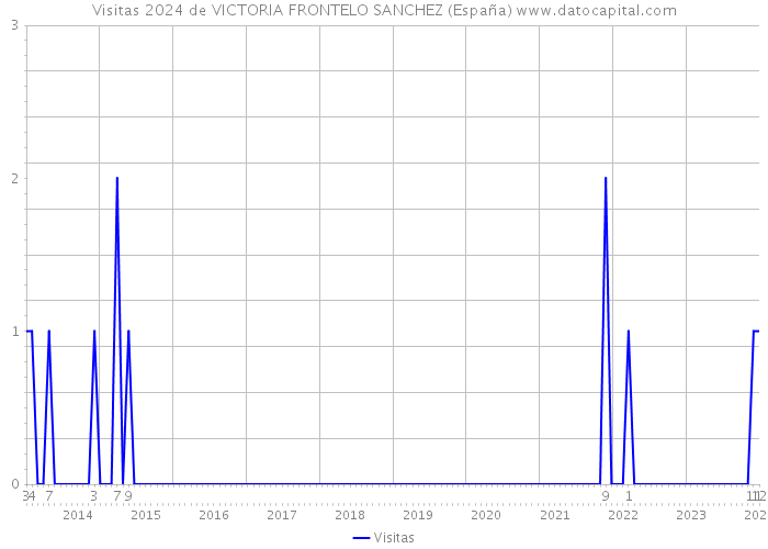 Visitas 2024 de VICTORIA FRONTELO SANCHEZ (España) 
