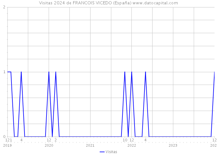 Visitas 2024 de FRANCOIS VICEDO (España) 