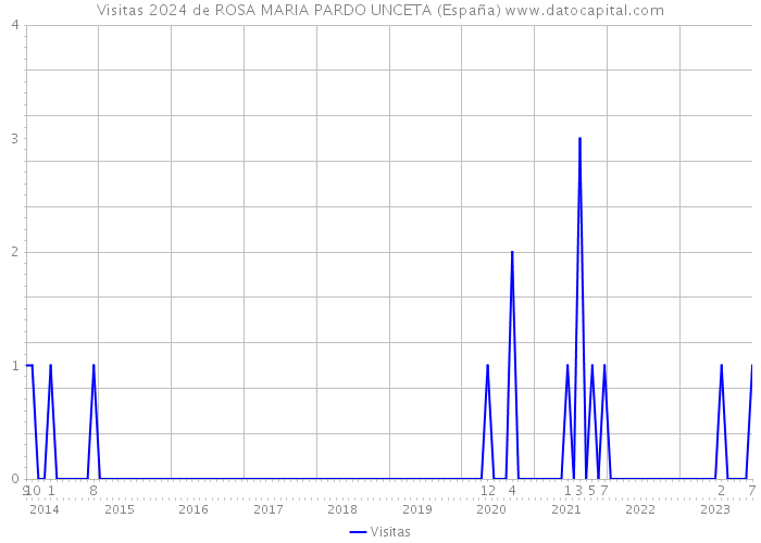 Visitas 2024 de ROSA MARIA PARDO UNCETA (España) 