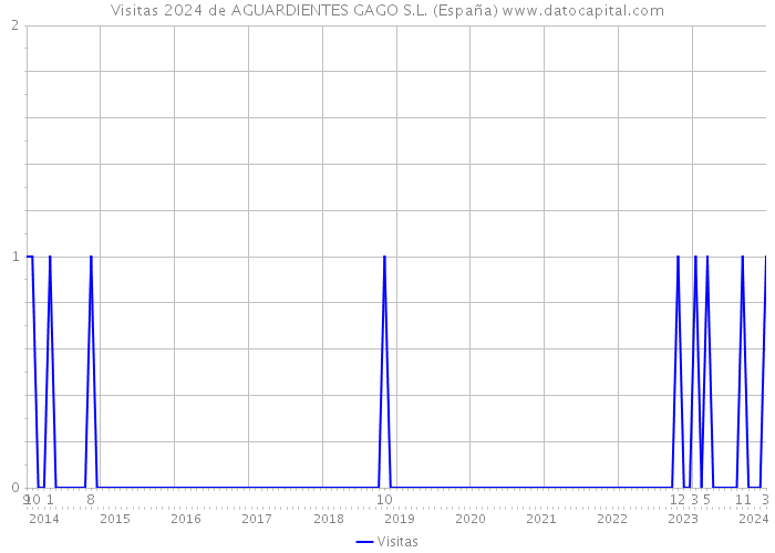 Visitas 2024 de AGUARDIENTES GAGO S.L. (España) 