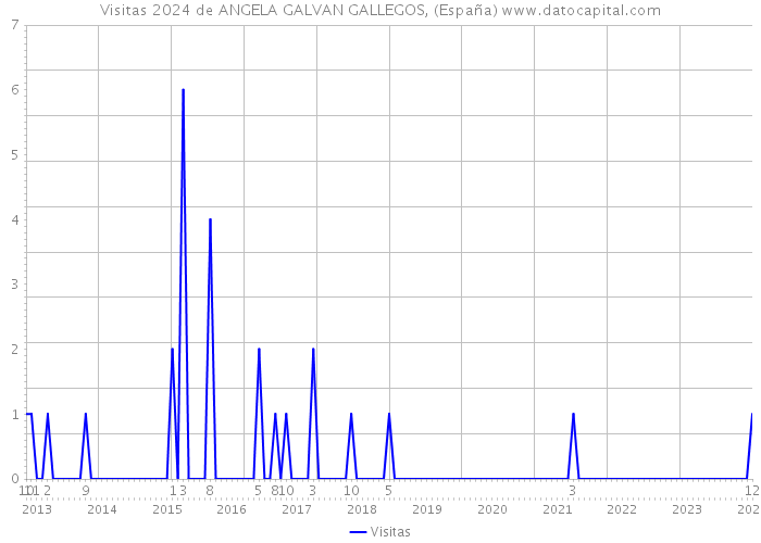 Visitas 2024 de ANGELA GALVAN GALLEGOS, (España) 