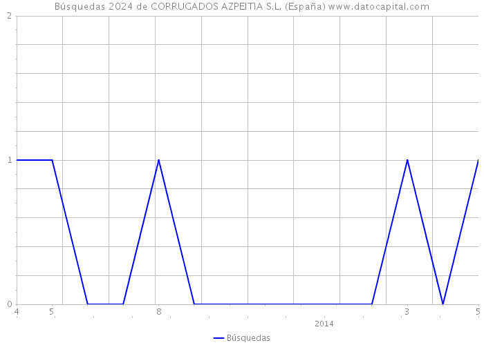 Búsquedas 2024 de CORRUGADOS AZPEITIA S.L. (España) 