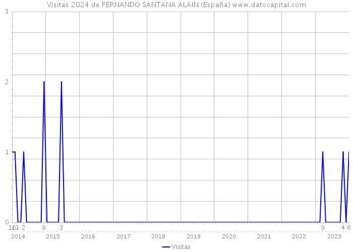 Visitas 2024 de FERNANDO SANTANA ALAIN (España) 