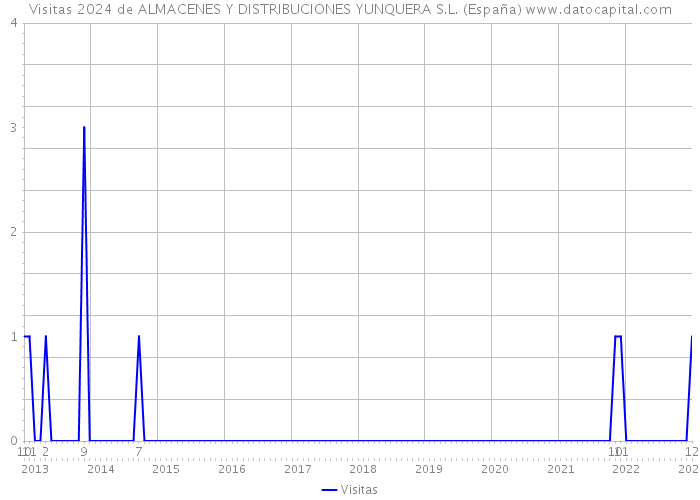 Visitas 2024 de ALMACENES Y DISTRIBUCIONES YUNQUERA S.L. (España) 