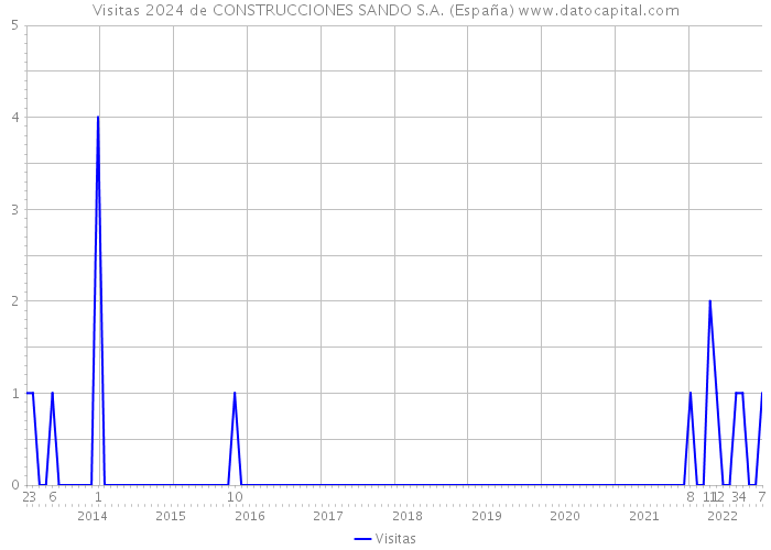 Visitas 2024 de CONSTRUCCIONES SANDO S.A. (España) 