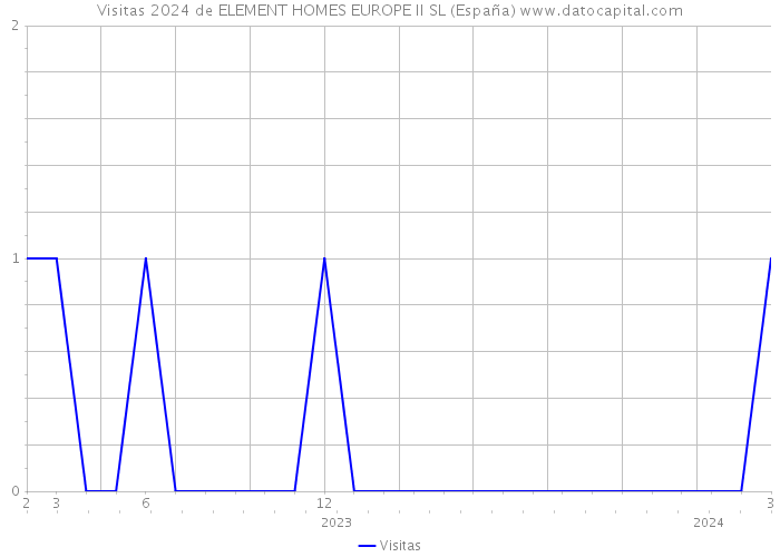 Visitas 2024 de ELEMENT HOMES EUROPE II SL (España) 