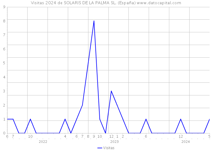Visitas 2024 de SOLARIS DE LA PALMA SL. (España) 