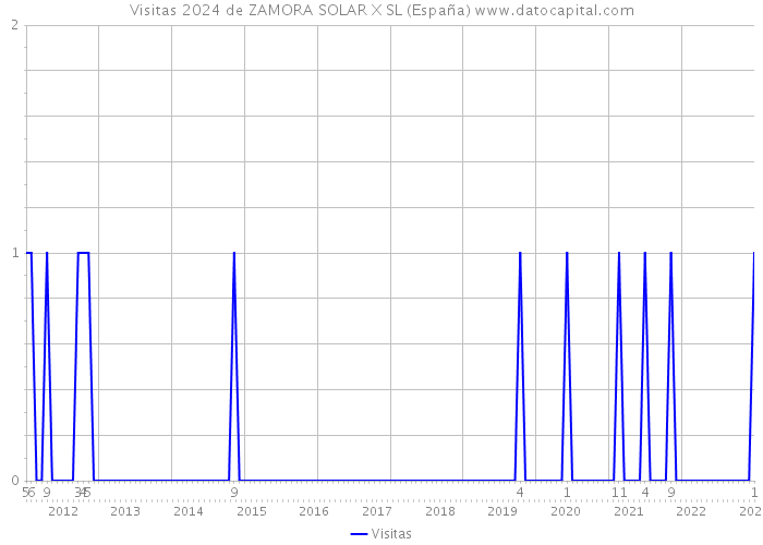 Visitas 2024 de ZAMORA SOLAR X SL (España) 