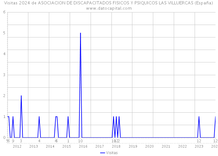 Visitas 2024 de ASOCIACION DE DISCAPACITADOS FISICOS Y PSIQUICOS LAS VILLUERCAS (España) 