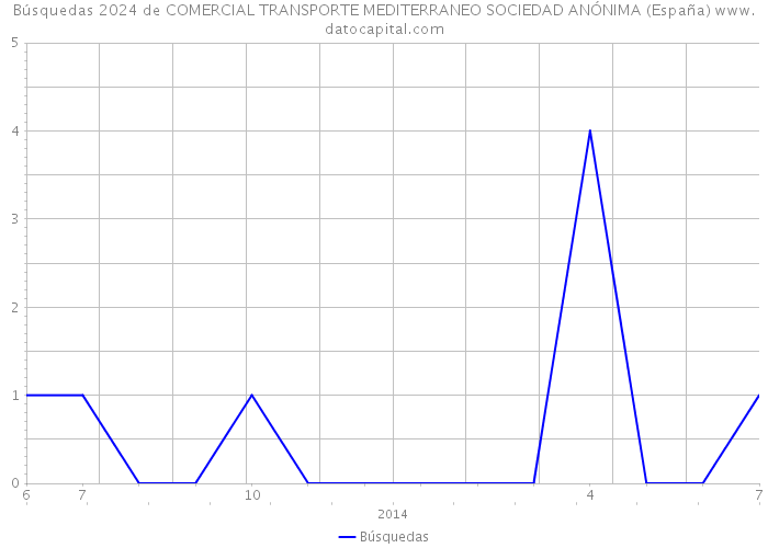 Búsquedas 2024 de COMERCIAL TRANSPORTE MEDITERRANEO SOCIEDAD ANÓNIMA (España) 