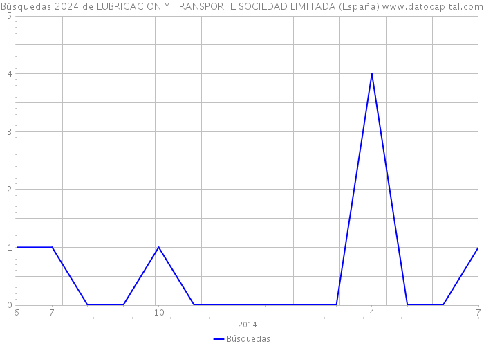 Búsquedas 2024 de LUBRICACION Y TRANSPORTE SOCIEDAD LIMITADA (España) 