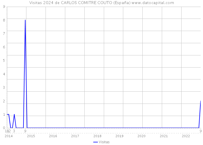Visitas 2024 de CARLOS COMITRE COUTO (España) 