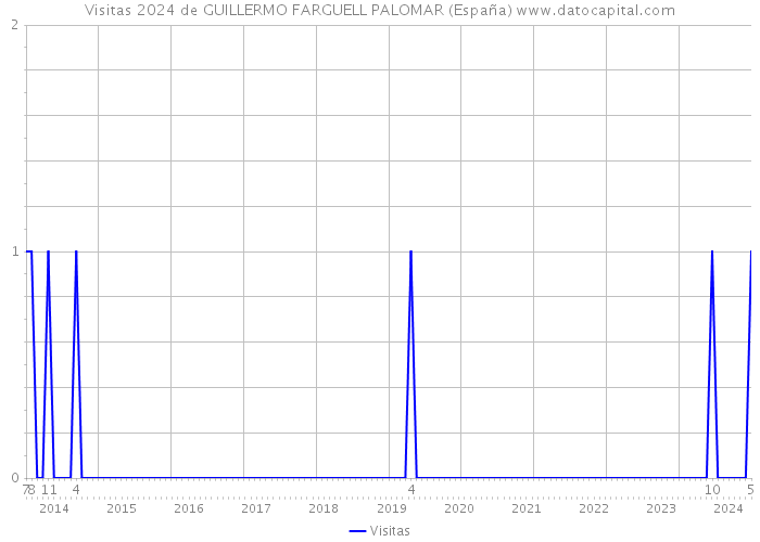 Visitas 2024 de GUILLERMO FARGUELL PALOMAR (España) 