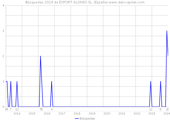 Búsquedas 2024 de EXPORT ALONSO SL. (España) 