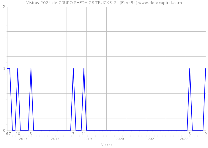 Visitas 2024 de GRUPO SHEDA 76 TRUCKS, SL (España) 
