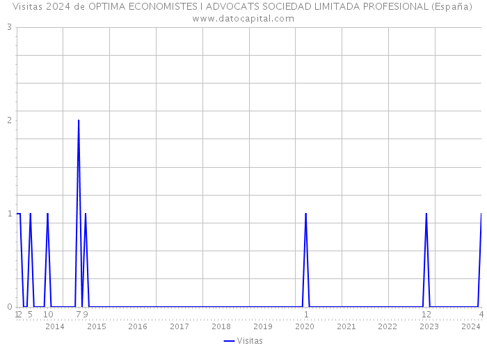 Visitas 2024 de OPTIMA ECONOMISTES I ADVOCATS SOCIEDAD LIMITADA PROFESIONAL (España) 