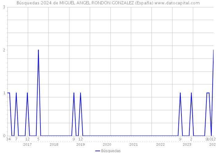 Búsquedas 2024 de MIGUEL ANGEL RONDON GONZALEZ (España) 