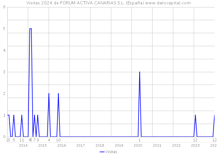 Visitas 2024 de FORUM ACTIVA CANARIAS S.L. (España) 