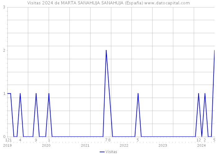 Visitas 2024 de MARTA SANAHUJA SANAHUJA (España) 