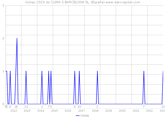 Visitas 2024 de CLIMA 3 BARCELONA SL. (España) 