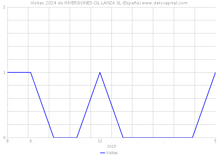 Visitas 2024 de INVERSIONES GIL LANZA SL (España) 