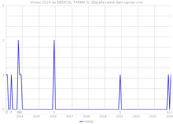 Visitas 2024 de MEDICAL TARMA SL (España) 